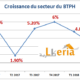 La croissance du secteur immobilier