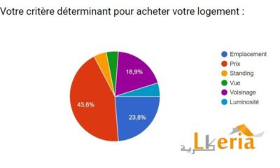 sondage_logement_ideal Le prix premier critère pour acheter un logement