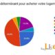 sondage_logement_ideal Le prix premier critère pour acheter un logement