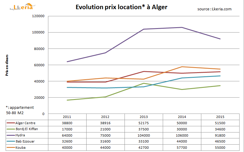 moyenne commune alger 2011 2015