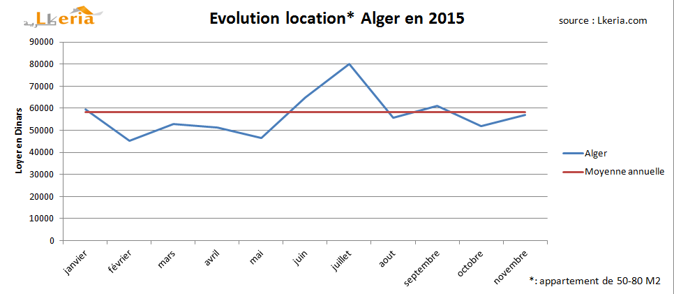 moyenne alger 2015