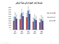 تقرير يسلط الضوء على واقع القطاع العقاري في مدينة الرياض