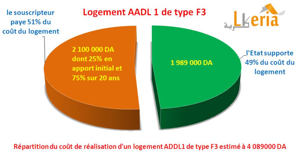 Rpartition du cot de ralisation dun logement aadl 2001 2002 F3