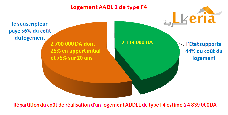 Rpartition du cot de ralisation dun logement aadl 2001 2002 F4