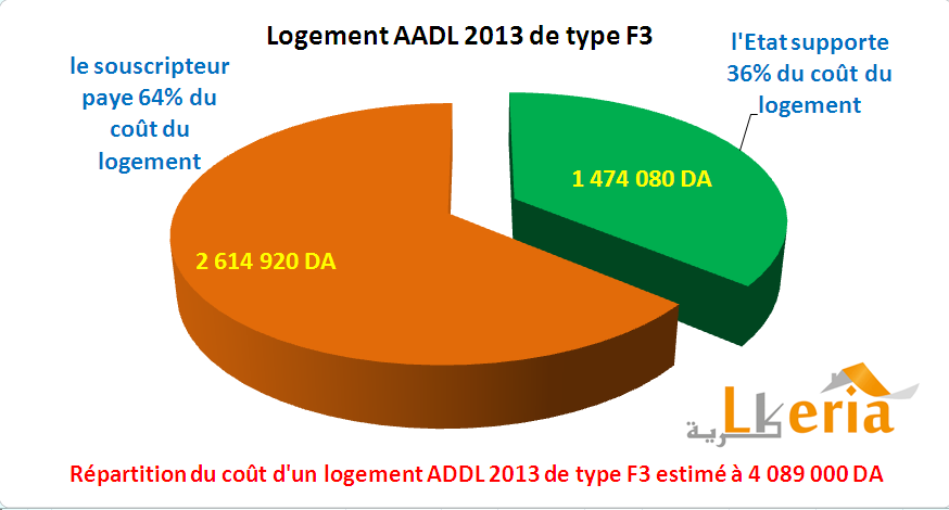 Rpartition du cot de ralisation dun logement aadl 2013 F3