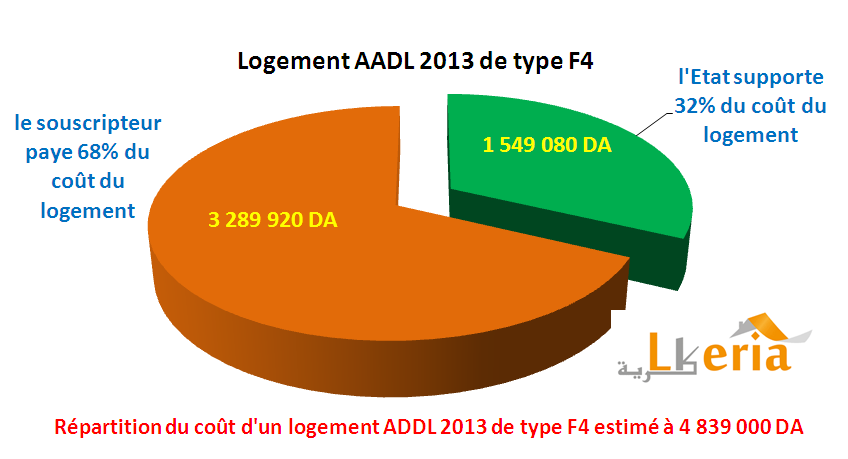 Rpartition du cot de ralisation dun logement aadl 2013 F4