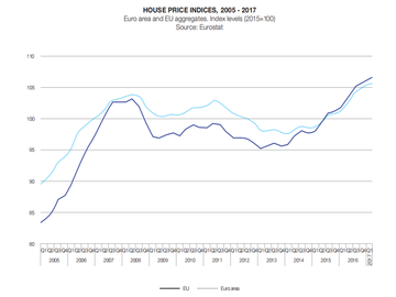 Les prix des logements de plus en plus chers en Europe