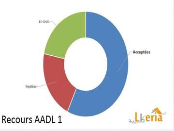 Près de 8000 recours AADL 1 traités