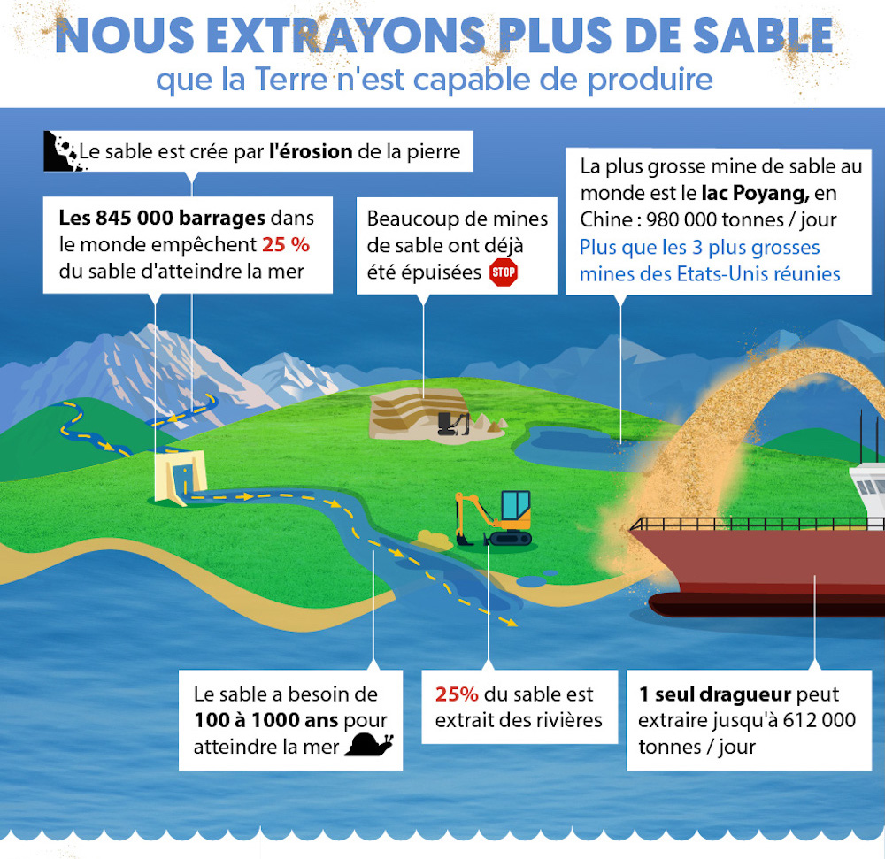 Le sable : une ressource naturelle menacée de pénurie ?