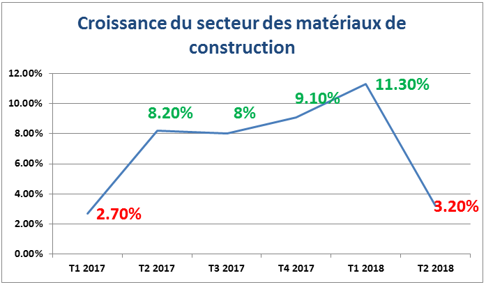 croissance btph