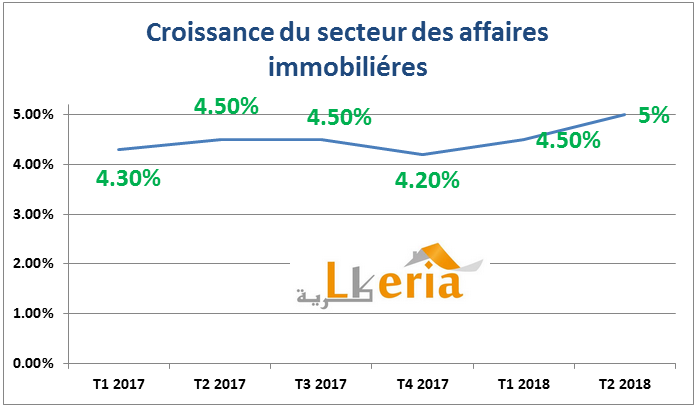 croissance btph