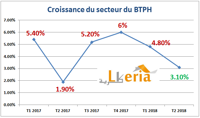 croissance btph