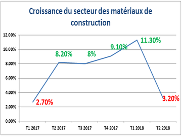Croissance du secteur des matériaux de construction en Algérie [2018]