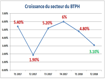 La croissance du secteur immobilier durant le 2éme trimestre 2018