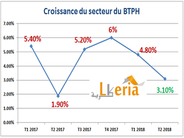 Croissance du secteur du btph en Algérie [2018]