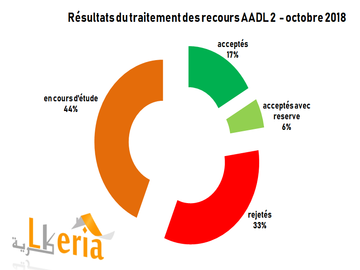 Statistiques recours AADL - Octobre 2018