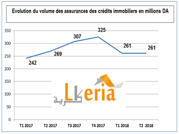 Evolution du volume d'assurance des crédit immobilier 2ième trimestre 2018