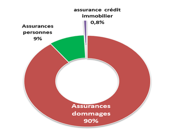 Part assurance crédit immobilier premier semestre 2018