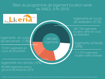 Bilan programme Location-Vente décembre 2018