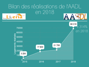 Bilan des livraison des logements AADL de 2015 à 2018