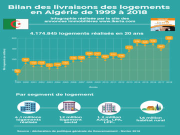 Bilan des livraison des logements en Algérie entre 1999 et 2018