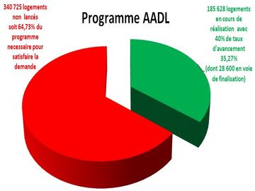 28600 logements AADL en phase de finalisation
