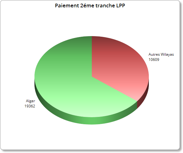 stats paiement deuxieme tranche