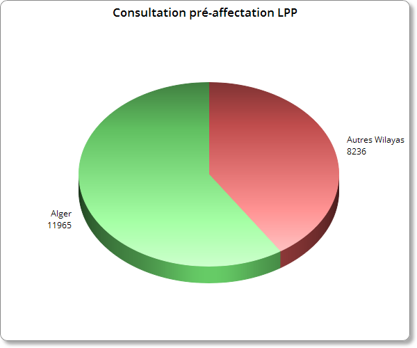 lpp pré affectation