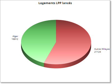 Bilan du programme LPP à fin mars 2016