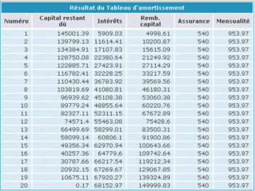 Tableau d'amortissement crédit immobilier