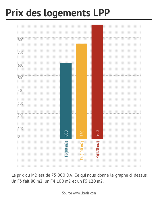 Prix LPP des logements LPP