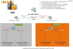 le prix du logement LPA